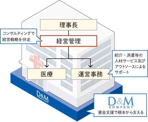 当社支援先 医療・介護事業者