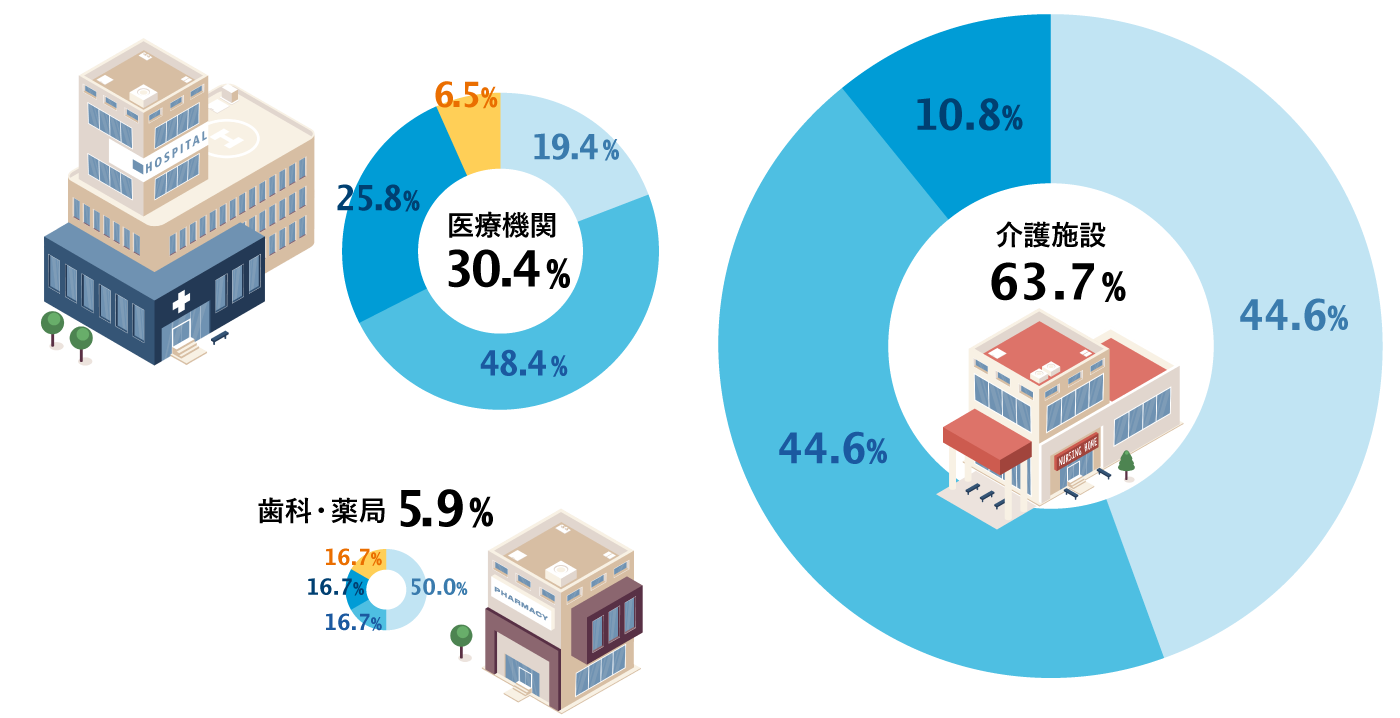自社クライアントの業態別構成比。件数ベース。介護施設63.7％、医療機関30.4％、歯科・薬局5.9％。