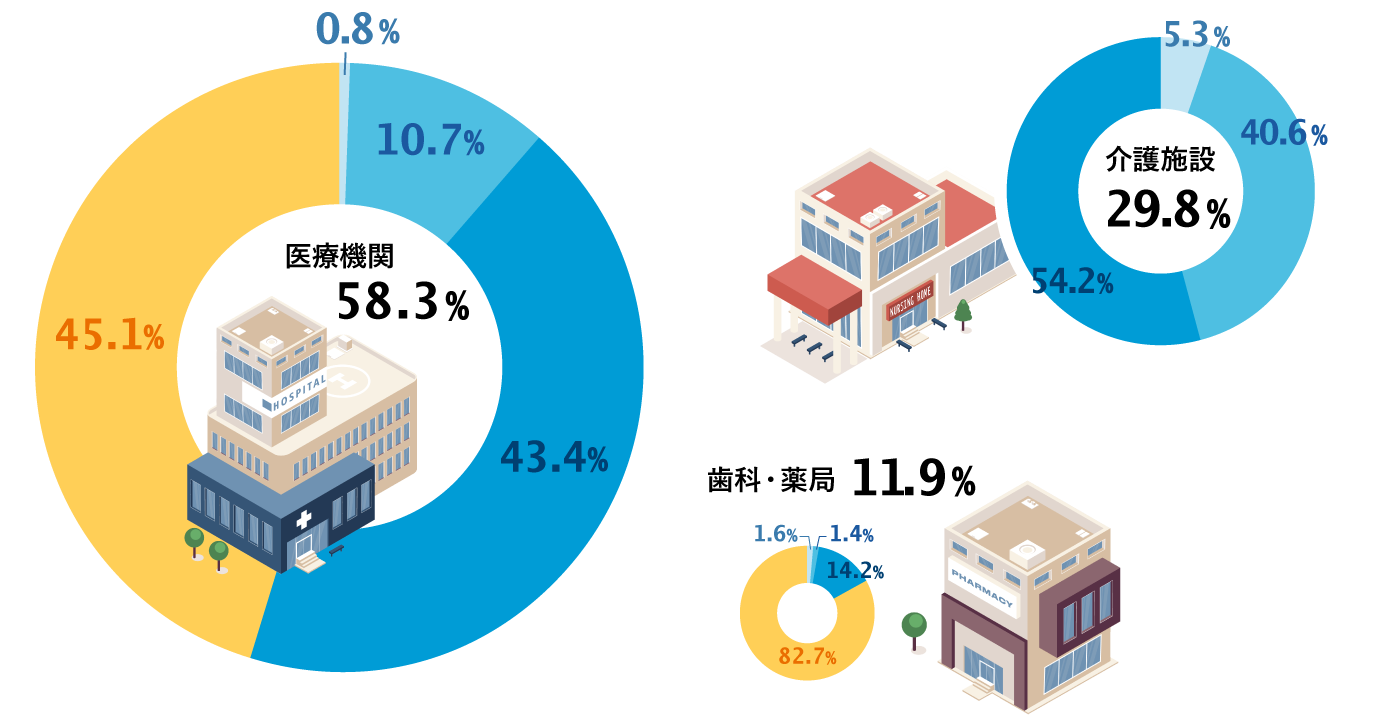 自社クライアントの業態別構成比。金額ベース。医療機関58.3％、介護施設29.8％、歯科・薬局11.9％。