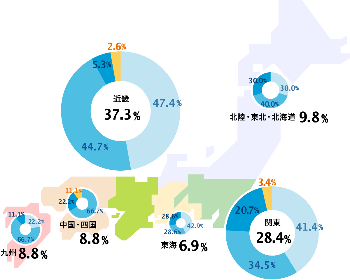 自社クライアントのエリア別構成比。件数ベース。近畿37.3％、関東28.4％、北陸・東北・北海道9.8％、中国・四国8.8％、九州8.8％、東海6.9％。