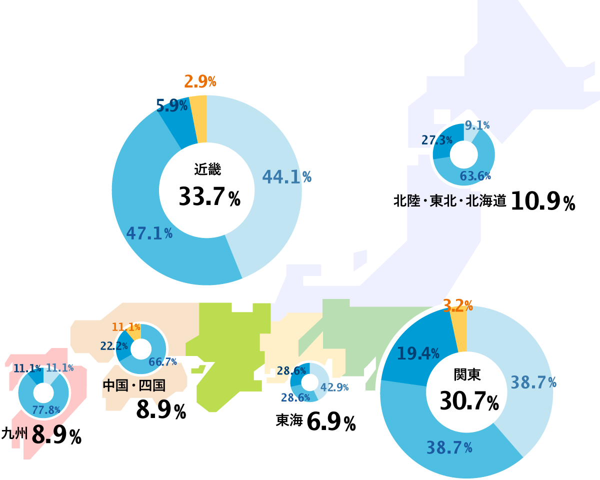 2026年8月末時点 自社クライアントのエリア別構成比。件数ベース。近畿33.7％、関東30.7％、北陸・東北・北海道10.9％、中国・四国8.9％、九州8.9％、東海6.9％。
