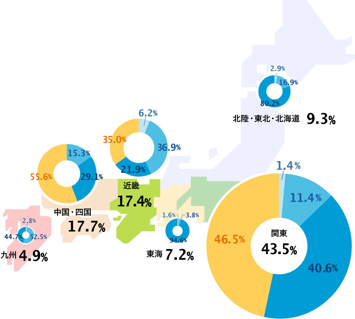 自社クライアントのエリア別構成比。金額ベース。関東43.5％、中国・四国17.7％、近畿17.4％、北陸・東北・北海道9.3％、東海7.2％、九州4.9％。