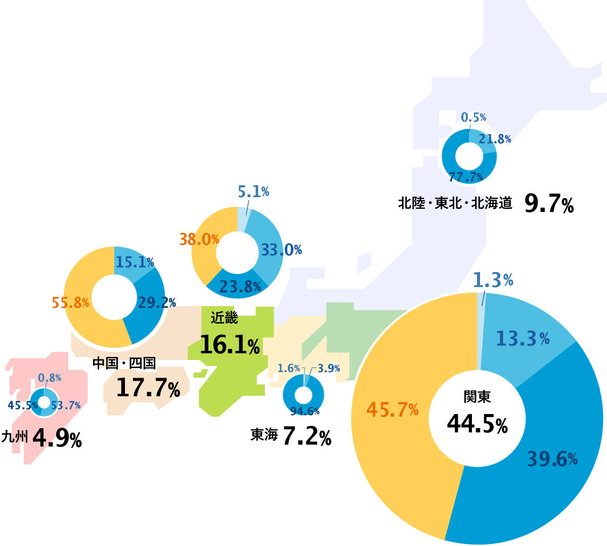 2026年8月末時点 自社クライアントのエリア別構成比。金額ベース。関東44.5％、中国・四国17.4％、近畿16.1％、北陸・東北・北海道9.7％、東海7.2％、九州4.9％。