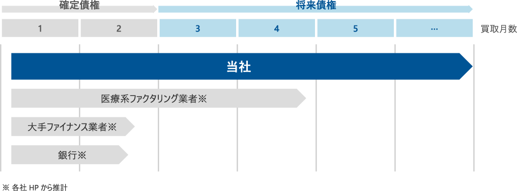 買取月数の比較図。横軸は月数で、当社は将来債権まで対応している