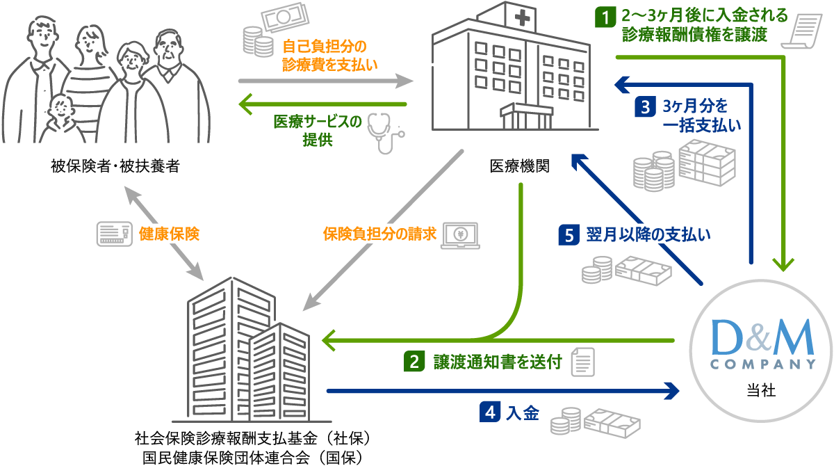 医療機関の診療報酬債権を3ヶ月分流動化する際の資金の流れを示した図