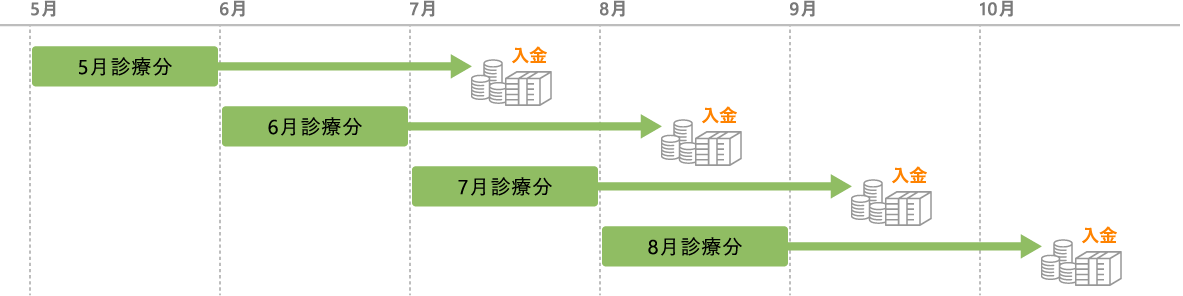 診療月ごとに翌々月以降に入金される、通常の診療報酬の資金の流れを示した図