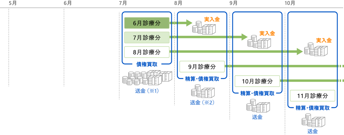 7月某日に3ヶ月分の診療報酬債権を買い取る場合の資金の流れを示した図