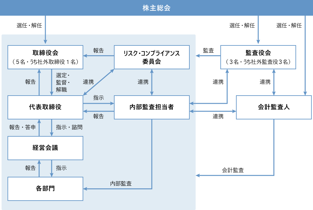 株主総会を中心に、取締役会・監査役会・会計監査人などが相互に監督と報告を行うコーポレートガバナンス体制の概要図