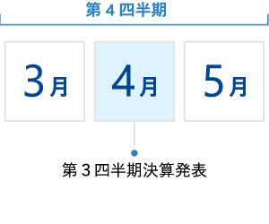 当社のIRカレンダー（第4四半期の主要イベントを示した年間スケジュール図）