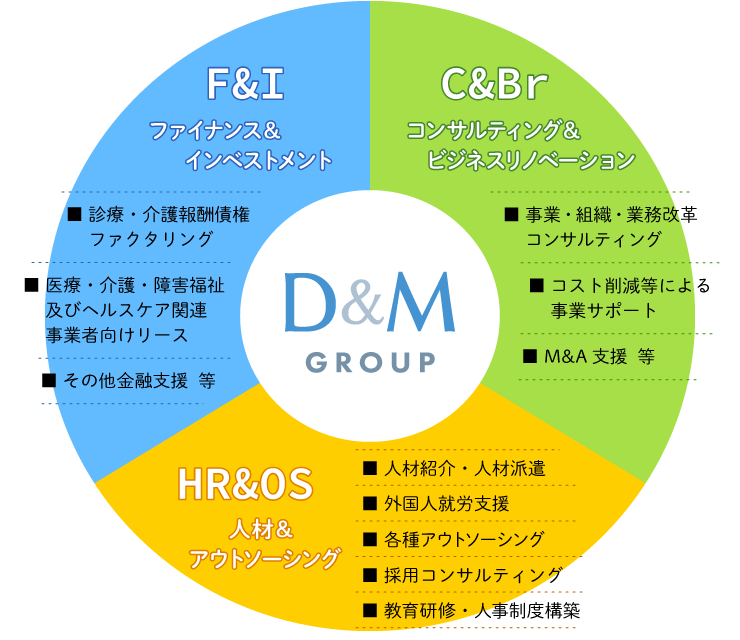 D&Mグループの事業