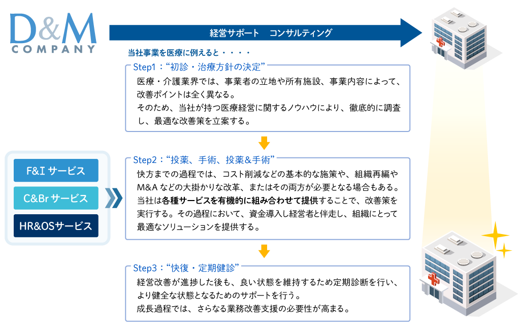 各種サービスを有機的に組み合わせて提供することで、全体最適を意識した経営サポートを経営層と伴走しながら実施する